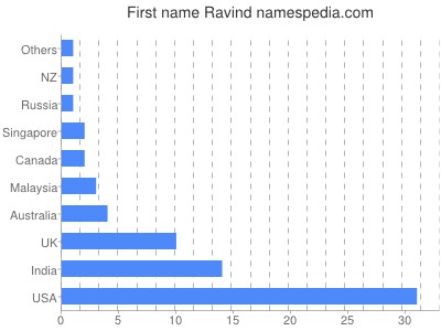 Given name Ravind