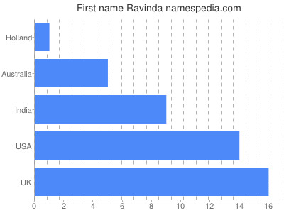 Vornamen Ravinda