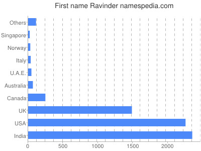 Vornamen Ravinder