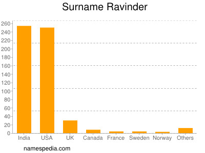 Familiennamen Ravinder