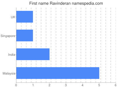Vornamen Ravinderan