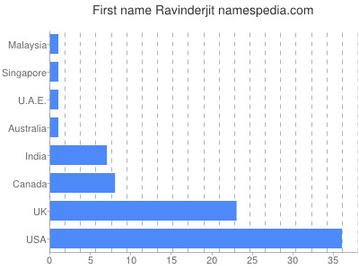 Given name Ravinderjit