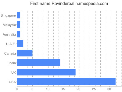 prenom Ravinderpal