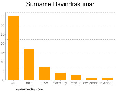 Familiennamen Ravindrakumar