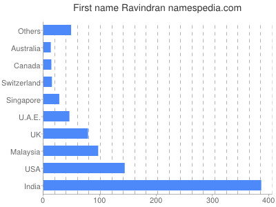 Given name Ravindran