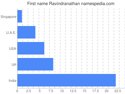 Given name Ravindranathan