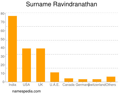 Familiennamen Ravindranathan