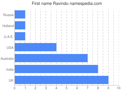 Given name Ravindu