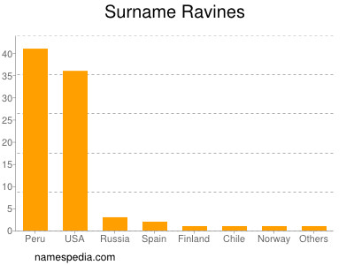 nom Ravines