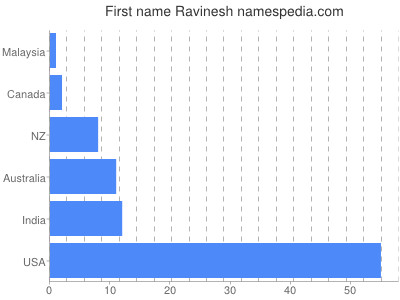 prenom Ravinesh