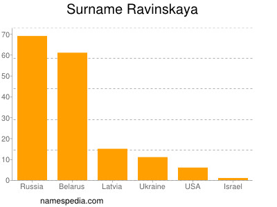 Familiennamen Ravinskaya