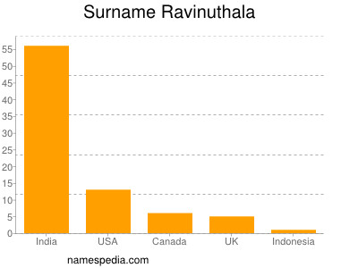 Surname Ravinuthala