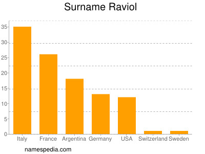 Familiennamen Raviol