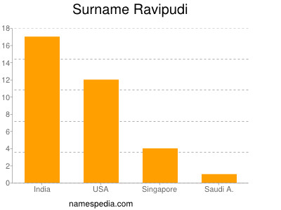 Familiennamen Ravipudi