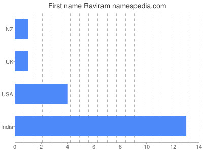 Vornamen Raviram