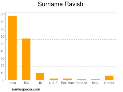 Familiennamen Ravish