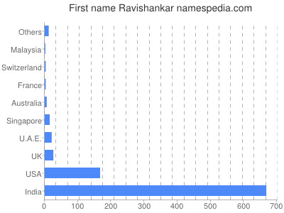 Vornamen Ravishankar