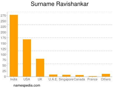 nom Ravishankar