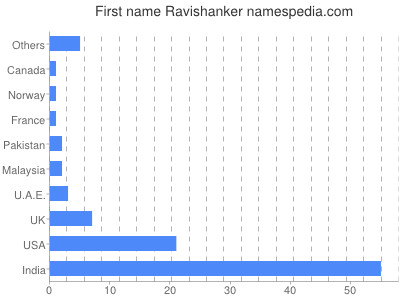 prenom Ravishanker