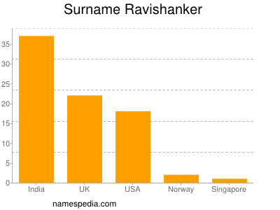 Familiennamen Ravishanker