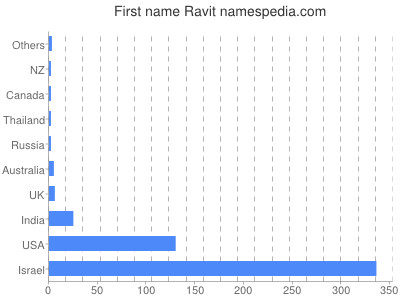 Vornamen Ravit