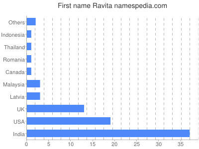 Given name Ravita