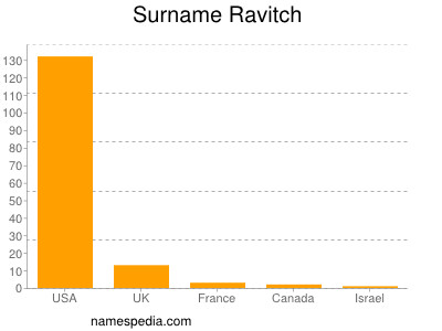 Familiennamen Ravitch