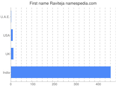 Vornamen Raviteja