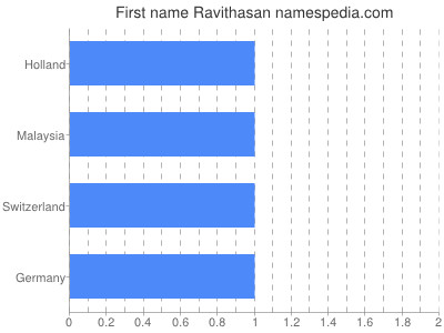 Vornamen Ravithasan