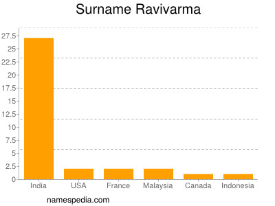 Familiennamen Ravivarma