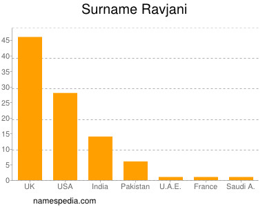 Familiennamen Ravjani