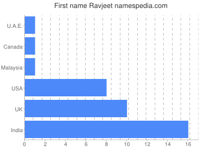 prenom Ravjeet