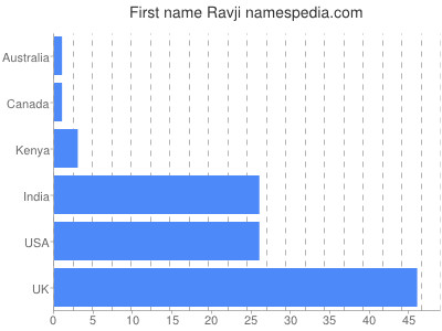Vornamen Ravji