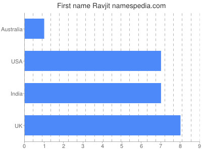 Given name Ravjit