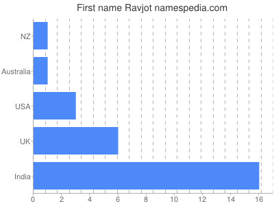 Vornamen Ravjot