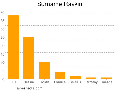 Familiennamen Ravkin
