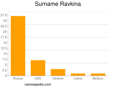 Familiennamen Ravkina