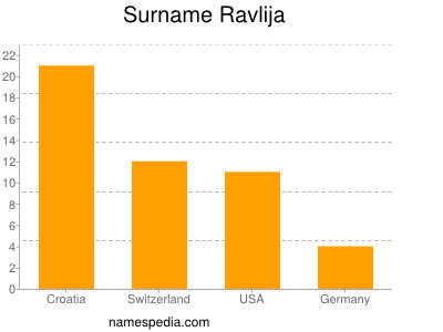 Familiennamen Ravlija