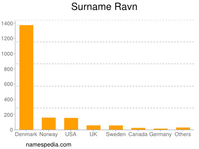 Familiennamen Ravn