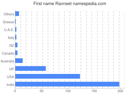 Vornamen Ravneet