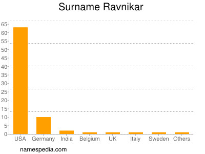 nom Ravnikar