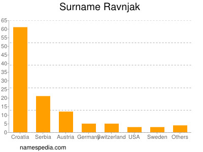 Familiennamen Ravnjak