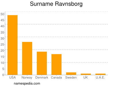 Familiennamen Ravnsborg