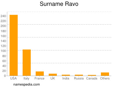 Familiennamen Ravo