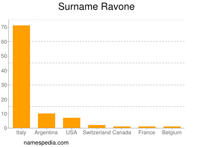 Familiennamen Ravone