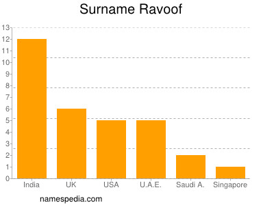 Familiennamen Ravoof