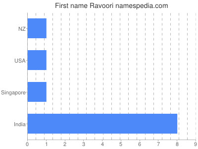 Vornamen Ravoori