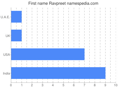 Given name Ravpreet