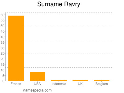 Familiennamen Ravry