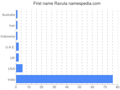 Vornamen Ravula